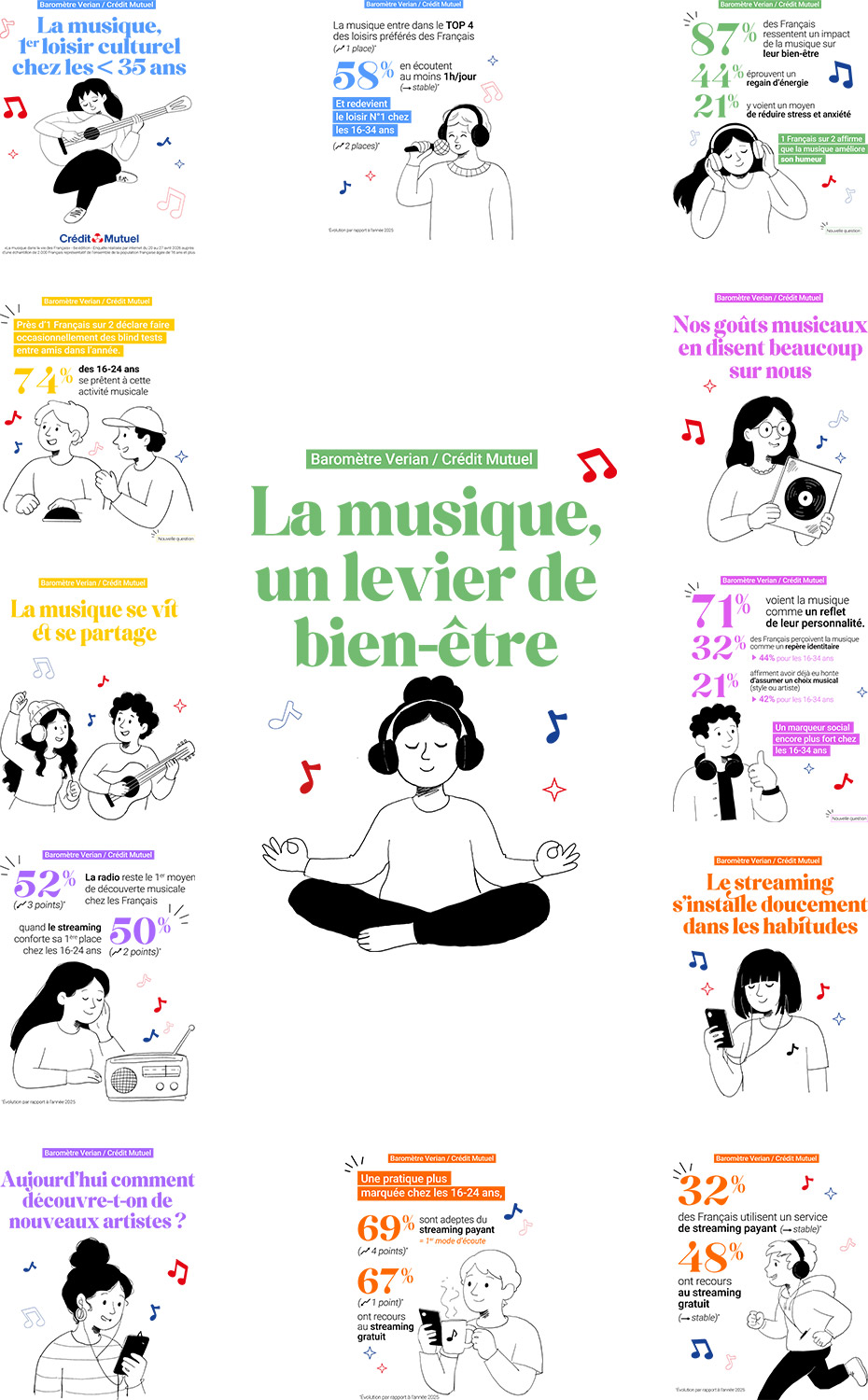 Baromètre Verian / Crédit Mutuel : La musique, un levier de bien-être...