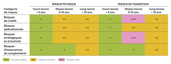 Matrice de matérialité des risques liés à la nature du groupe Crédit Mutuel