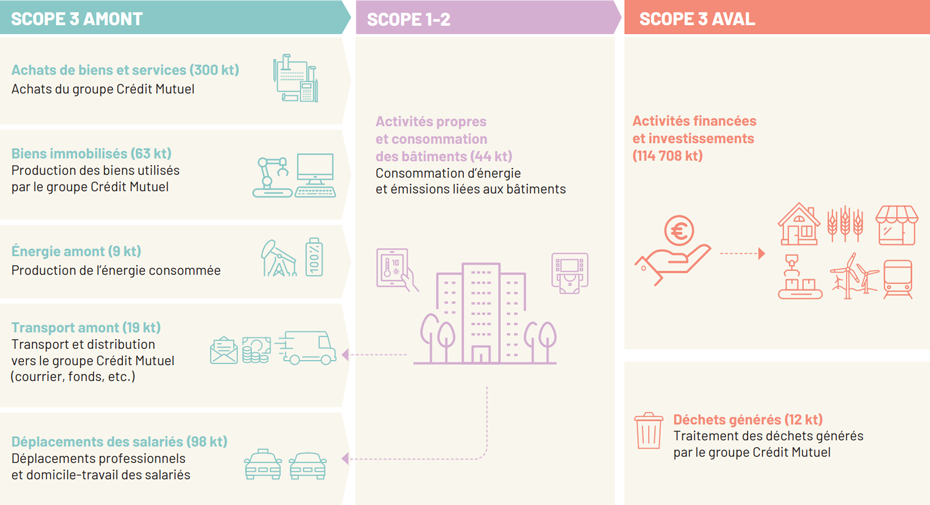 SCOPE 3 AMONT : Achats de biens et services (300kt) Achats du groupe Crédit Mutuel - Biens immobilisés (63kt) Production des biens utilisés par le groupe Crédit Mutuel - Énergie amont (9kt) Production de l’énergie consommée - Transport amont (19kt) Transport et distribution vers le groupe Crédit Mutuel (courrier, fonds, etc.) - Déplacements des salariés (98kt) Déplacements professionnels et domicile-travail des salariés | SCOPE 1-2 : Activités propres et consommation des bâtiments (44kt) - Consommation d’énergie et émissions liées aux bâtiments - SCOPE 3 AVAL : Activités financées et investissements (114026kt) - Déchets générés (12kt) Traitement des déchets générés par le groupe Crédit Mutuel