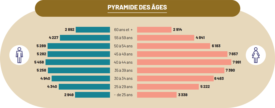 Pyramide des âges - hommes : 60 ans et plus, 2892 - 55 à 59 ans, 4227 - 50 à 54 ans, 5289 - 45 à 49 ans, 5282 - 40 à 44 ans, 5458 - 35 à 39 ans, 5258 - 30 à 34 ans, 4940 - 25 à 29 ans, 4340 - moins de 25 ans, 2949 _ femmes : 60 ans et plus, 2914 - 55 à 59 ans, 4841 - 50 à 54 ans, 6183 - 45 à 49 ans, 7657 - 40 à 44 ans, 7991 - 35 à 39 ans, 7390 - 30 à 34 ans, 6483  - 25 à 29 ans, 5222 - moins de 25 ans, 3338