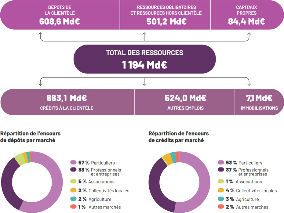 DÉPOTS DE LA CLIENTÈLE 608,6 Md€ - RESSOURCES OBLIGATOIRES ET RESSOURCES HORS CLIENTÈLE 501,2 Md€ - CAPITAUX PROPRES 84,4 Md€ | TOTAL DES RESSOURCES - 1 194 Md€ | 663,1 Md€ CRÉDITS À LA CLIENTÈLE - 524,0 Md€ AUTRES EMPLOIS - 7,1 Md€ IMMOBILISATIONS | Répartition de l'encours de dépôts par marché 31/12/2024 : 57% Particuliers - 33% Professionnels et entreprises - 5% Associations - 2% Collectivités locales - 2% Agriculture - 1% Autres marchés | Répartition de l'encours de crédits par marché : 53% Particuliers - 37% Professionnels et entreprises - 1% Associations - 4% Collectivités locales - 3% Agriculture - 2% Autres marchés