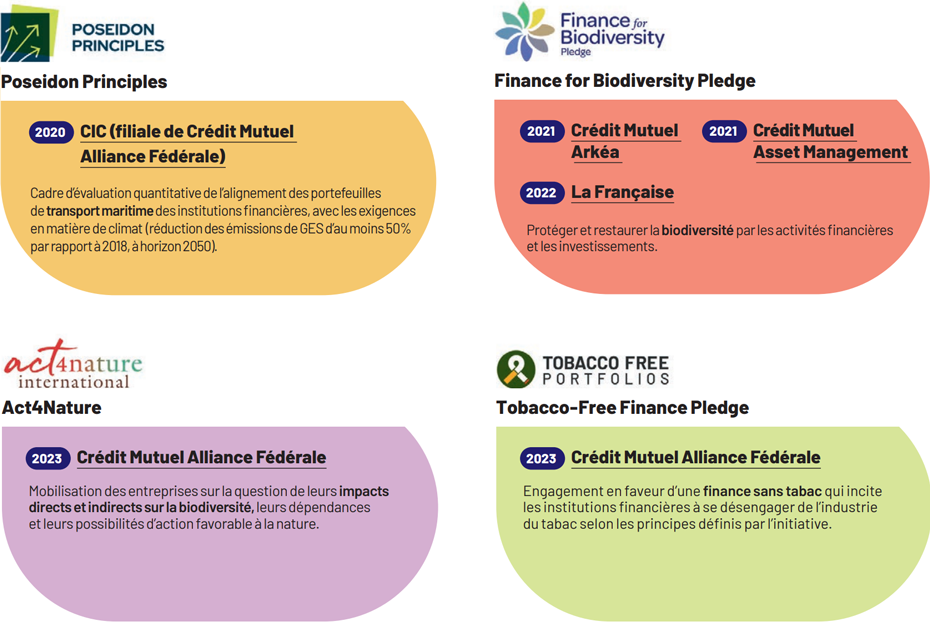 Poseidon Principles 2020 CIC (filiale de Crédit Mutuel Alliance Fédérale) Cadre d’évaluation quantitative de l’alignement des portefeuilles de transport maritime des institutions financières, avec les exigences en matière de climat (réduction des émissions de GES d’au moins 50% par rapport à 2018, à horizon 2050). - Finance for Biodiversity Pledge 2021 Crédit Mutuel Arkéa, 2021 Crédit Mutuel Asset Management, 2022 La Française Protéger et restaurer la biodiversité par les activités financières et les investissements. - Act4Nature 2023 Crédit Mutuel Alliance Fédérale Mobilisation des entreprises sur la question de leurs impacts directs et indirects sur la biodiversité, leurs dépendances et leurs possibilités d’action favorable à la nature. - Tobacco-Free Finance Pledge 2023 Crédit Mutuel Alliance Fédérale Engagement en faveur d’une finance sans tabac qui incite les institutions financières à se désengager de l’industrie du tabac selon les principes définis par l’initiative.
