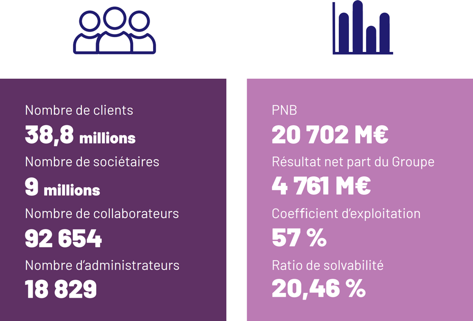 Nombre de clients 38,8 millions - Nombre de sociétaires 9 millions - Nombre de collaborateurs 92 654 - Nombre d’administrateurs 18 829 - PNB 20 702 M€ - Résultat netpartdu Groupe 4 761 M€ - Coefficient d’exploitation 57 % - Ratio de solvabilité 20,46 %