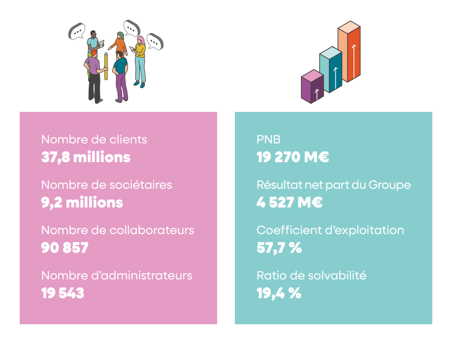 Nombre de clients 37,8 millions - Nombre de sociétaires 9,2 millions - Nombre de collaborateurs 90 857 - Nombre d’administrateurs 19 543 - PNB 19 270 M€ - Résultat netpartdu Groupe 4 527 M€ - Coefficient d’exploitation 57,7 % - Ratio de solvabilité 19,4 %