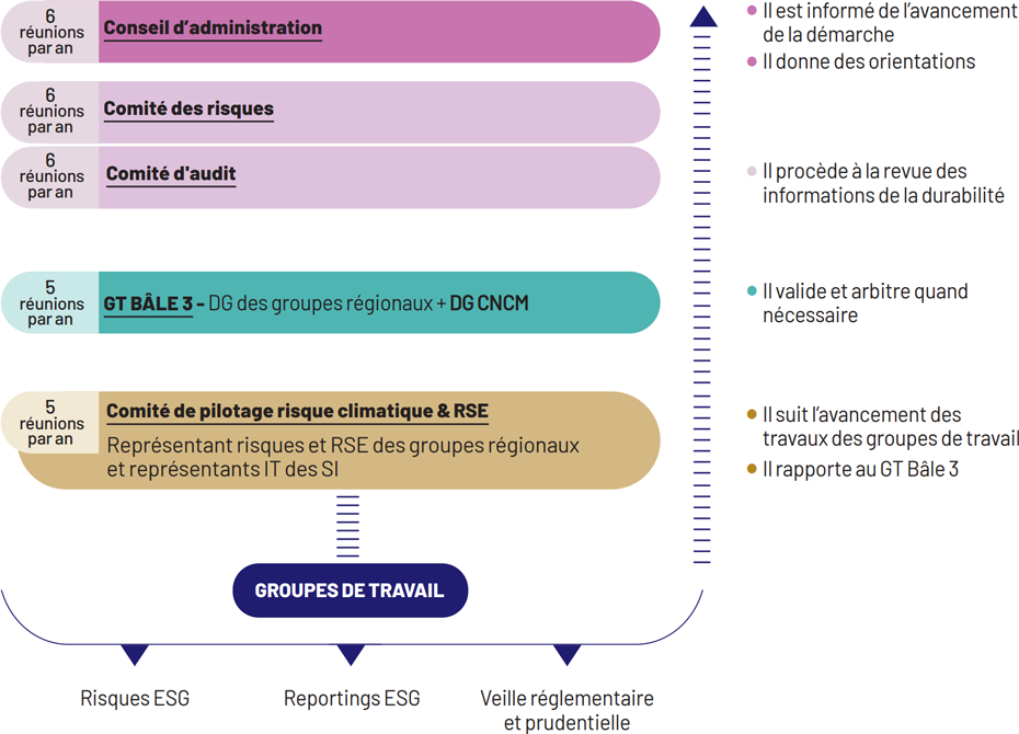 6 réunions par an : Conseil d’administration - Il est informé de l’avancement de la démarche. Il donne des orientations / 6 réunions par an : Comité des risques - Il procède à la revue des informations de durabilité / 6 réunions par an : Comité d'audit - Il procède à la revue des informations de durabilité / 5 réunions par an : GT BÂLE 3 - DG des groupes régionaux + DG CNCM - Il valide et arbitre quand nécessaire / 5 réunions par an : Comité de pilotage risque climatique et RSE - Représentant risques et RSE des groupes régionaux et représentants IT des SI -  Il suit l’avancement des travaux des groupes de travail. Il rapporte au GT Bâle 3 / GROUPES DE TRAVAIL : Risques ESG - Reportings ESG - Veille réglementaire et prudentielle