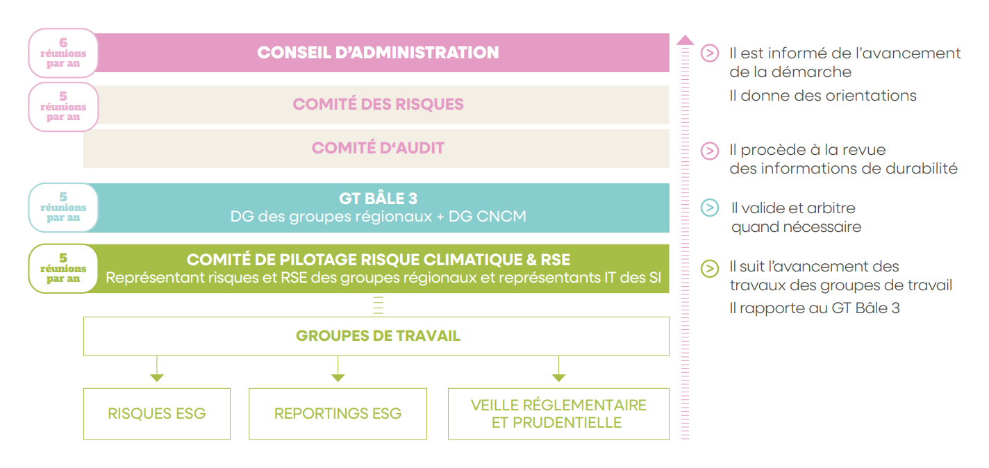 6 réunions par an : CONSEIL D’ADMINISTRATION - Il est informé de l’avancement de la démarche. Il donne des orientations / 5 réunions par an : COMITÉ DES RISQUES - Il procède à la revue des informations de durabilité / 5 réunions par an : COMITÉ D‘AUDIT - Il procède à la revue des informations de durabilité / 5 réunions par an : GT BÂLE 3 - DG des groupes régionaux + DG CNCM - Il valide et arbitre quand nécessaire /  5 réunions par an : COMITÉ DE PILOTAGE RISQUE CLIMATIQUE & RSE - Représentant risques et RSE des groupes régionaux et représentants IT des SI -  Il suit l’avancement des travaux des groupes de travail  Il rapporte au GT Bâle 3 / GROUPES DE TRAVAIL : RISQUES ESG - REPORTINGS ESG - VEILLE RÉGLEMENTAIRE ET PRUDENTIELLE